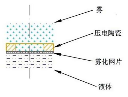 微網(wǎng)霧化技術(shù)